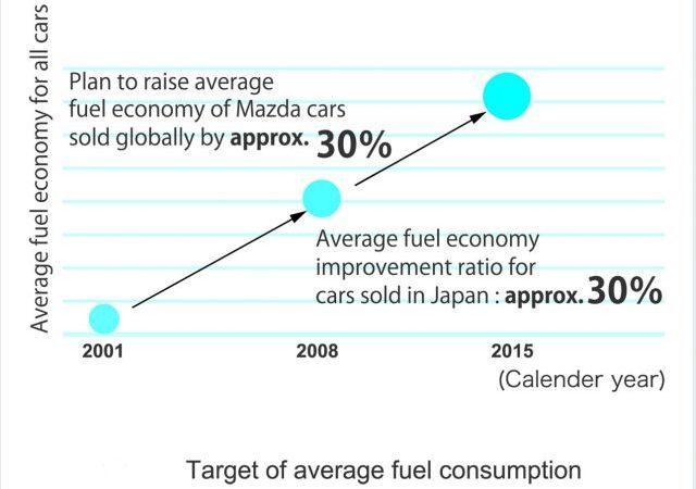 Analisi Dei Nuovi Motori Mazda Con Tecnologia Skyactiv