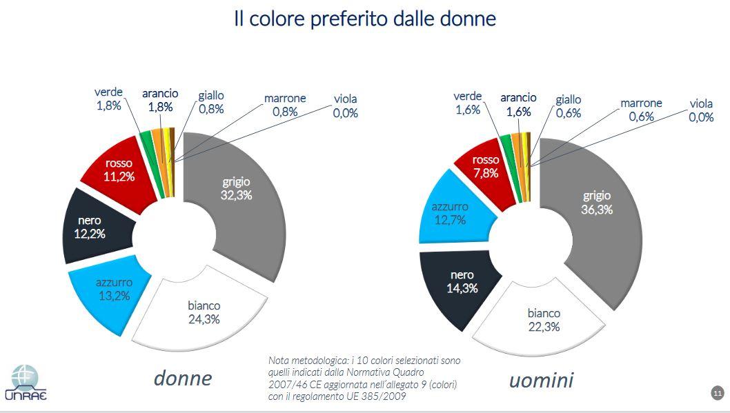 Le auto più acquistate dalle donne tipologia motori e colore