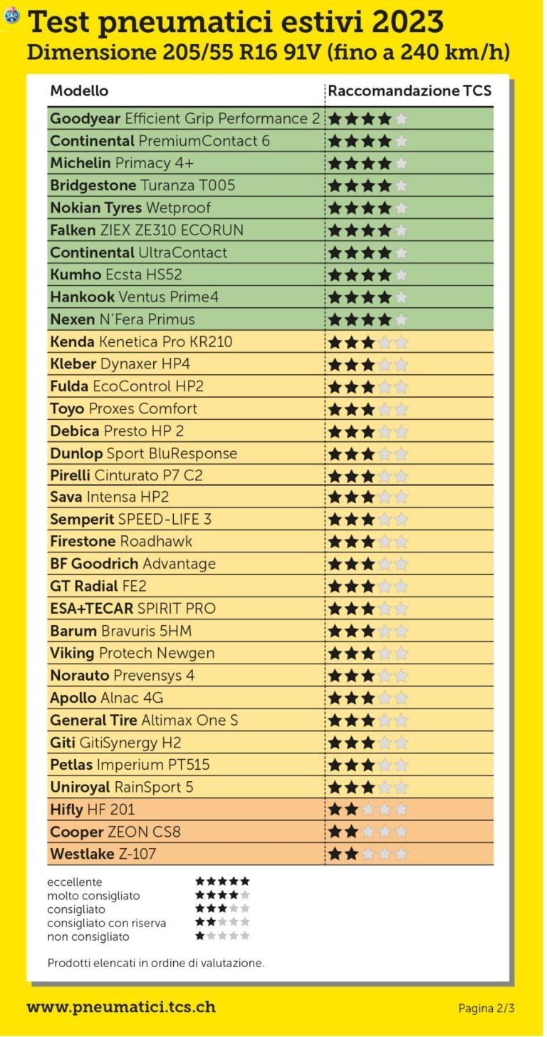 Test Gomme Estive 205 55 R16 La Classifica 2023