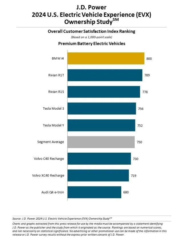 Le Migliori Auto Elettriche Del 2024 La Classifica JD Power