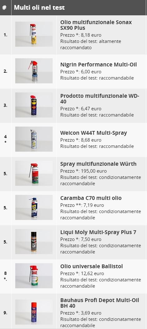 WD40, Sonax e altri: i migliori spray lubrificanti nel test Autobild