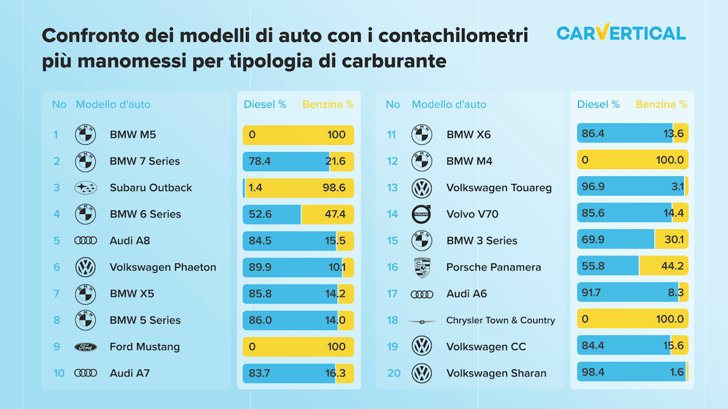 Auto usate e contachilometri manomessi: occhio alla truffa