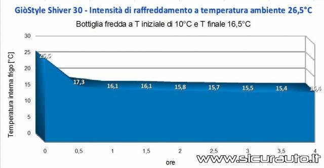 Gio style frigorifero portatile passivo shiver 42 gio'style