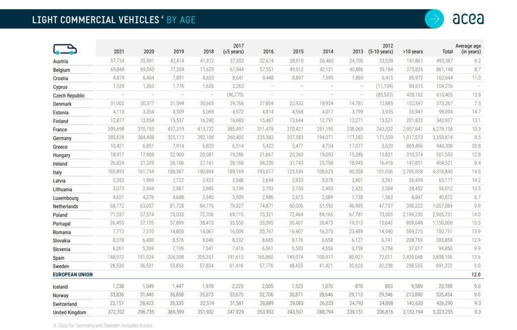 L’italia è Prima In Europa Per Auto Circolanti Con Più Di 10 Anni