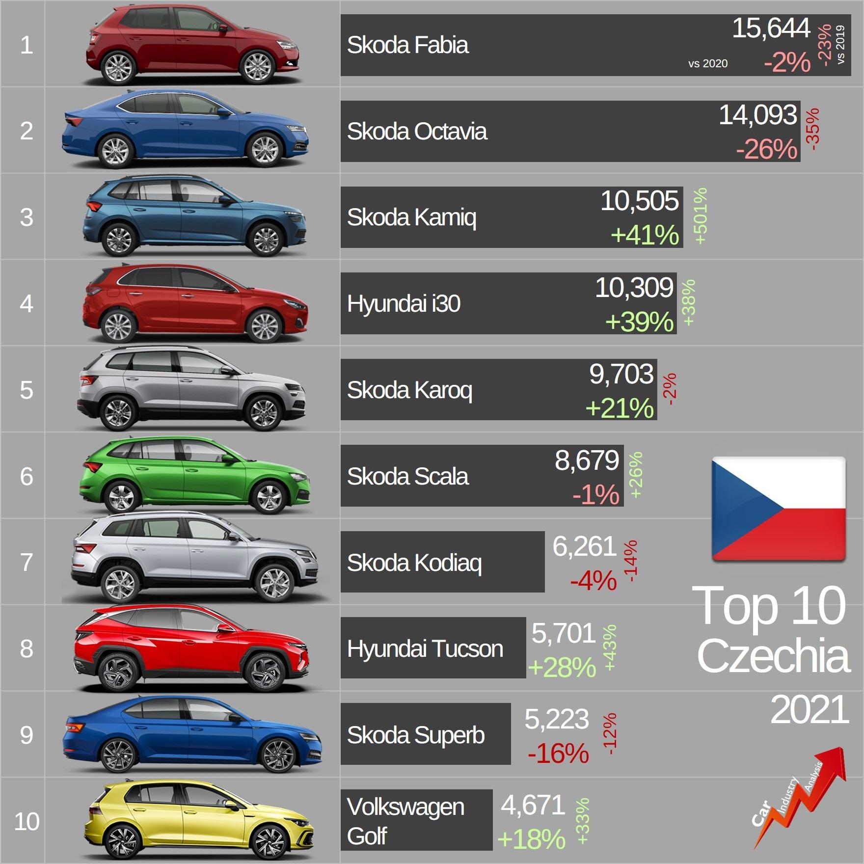 PEUGEOT 208, SEMPRE IN TESTA ALLE CLASSIFICHE DI VENDITA, SI