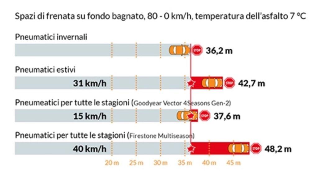 Frenata Con Gomme Estive Invernali E Stagioni Come Cambia