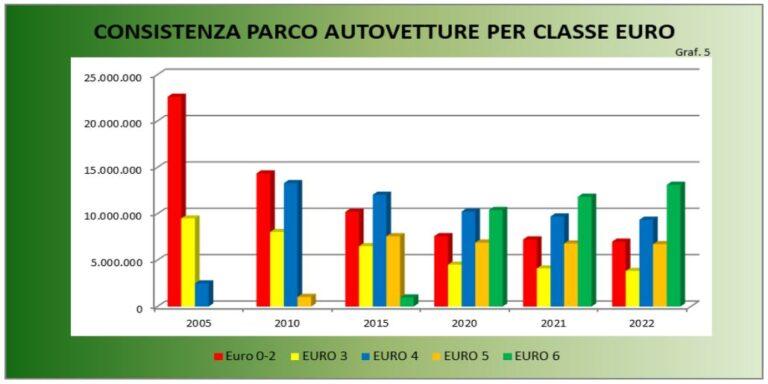 Parco Circolante Italia: Il 17% Delle Auto Ha Almeno 19 Anni - SicurAUTO.it