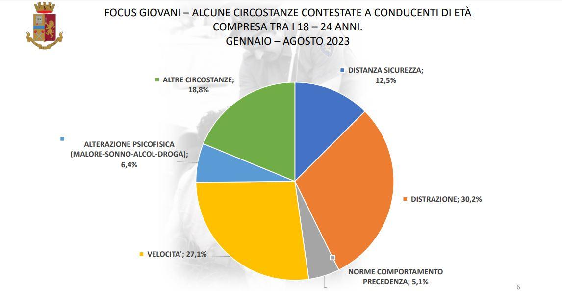 Incidenti stradali dovuti all'uso di alcol, droghe e distrazioni: scattano  dal 7 ottobre i controlli preventivi della polizia stradale