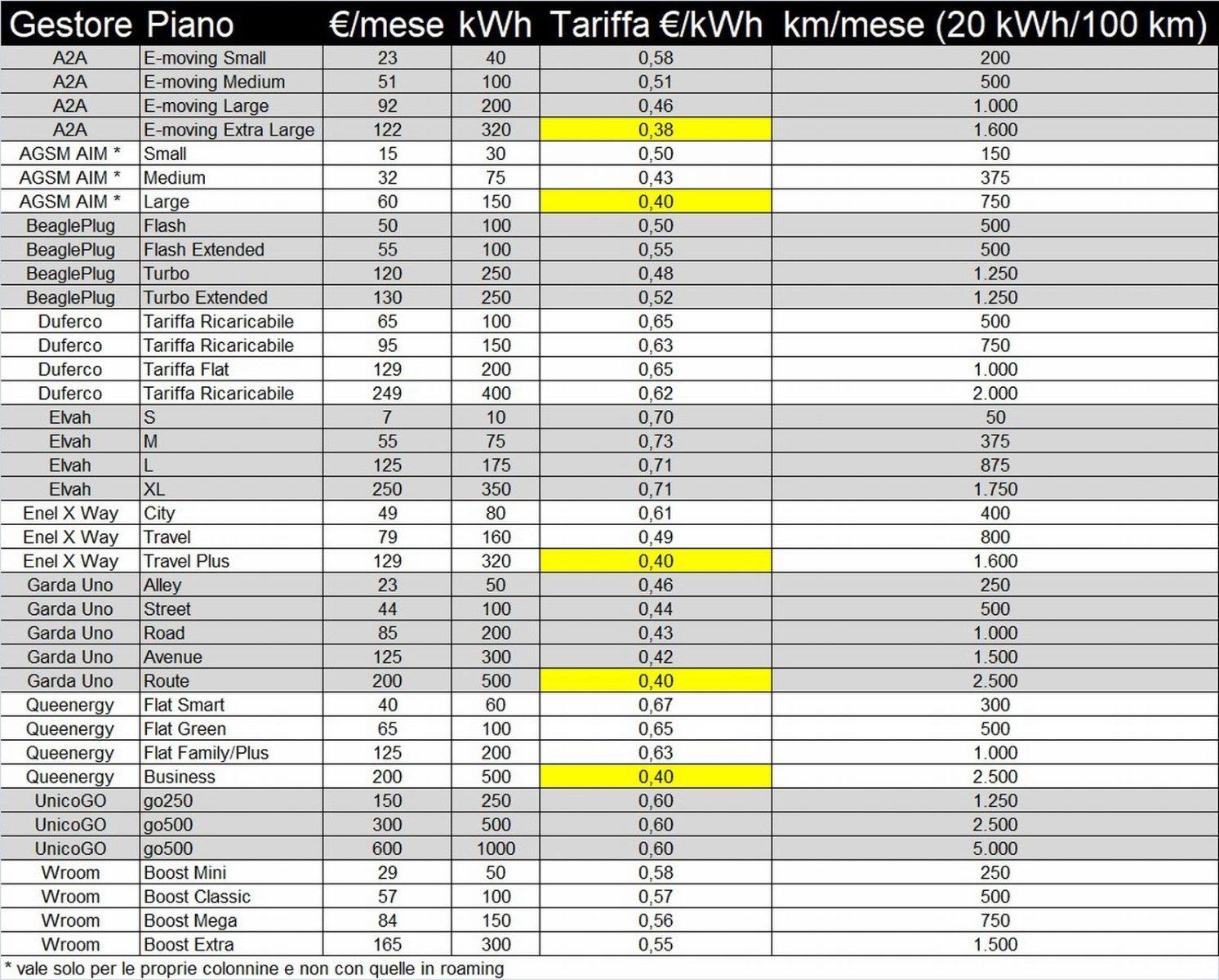 comparison of electric car charging rates