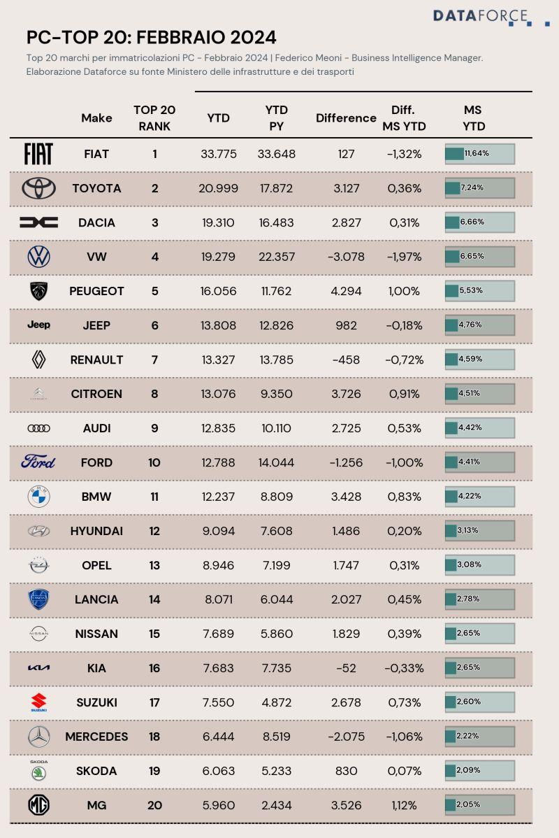 Mercato auto a febbraio 2024 +12,8 di immatricolazioni ma BEV al palo