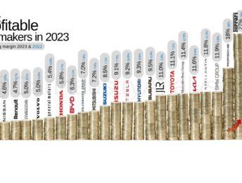 Quanto guadagnano le Case auto? La classifica 2024