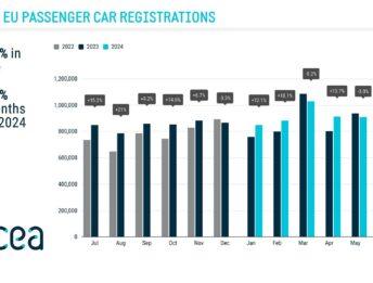Auto nuove in Europa: +3,6% a giugno, il 16% sono elettriche