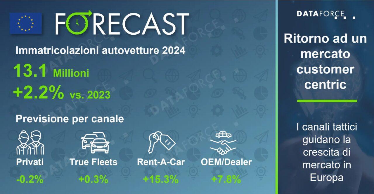 Auto nuove in Europa, Dataforce: “centrali flotte e noleggi nel 2024”