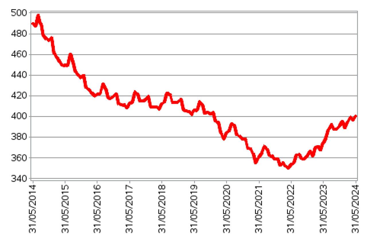 Prezzi RC auto: +6,8% a maggio 2024, la crescita continua