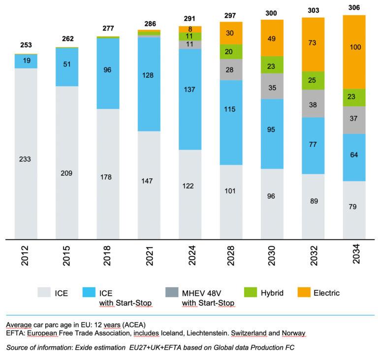 Exide Xev Le Batterie Specifiche Per Auto Elettriche E Ibride