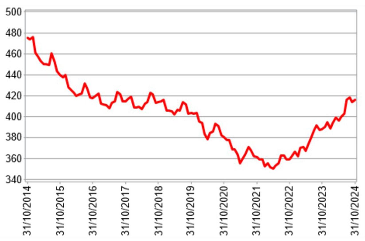 Prezzi RC auto: +7,2% a ottobre 2024, bruciati 7 anni di riduzioni